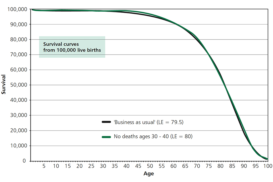 Figure 12. Illustration of longevity effects